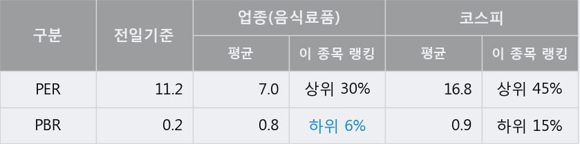 '대한제분' 15% 이상 상승, 주가 60일 이평선 상회, 단기·중기 이평선 역배열