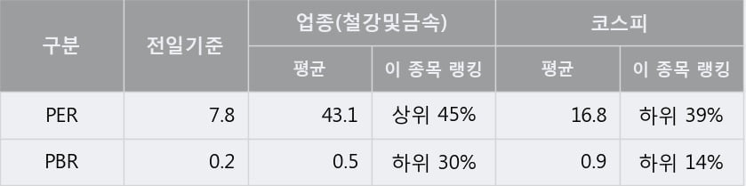 '한국철강' 5% 이상 상승, 주가 20일 이평선 상회, 단기·중기 이평선 역배열