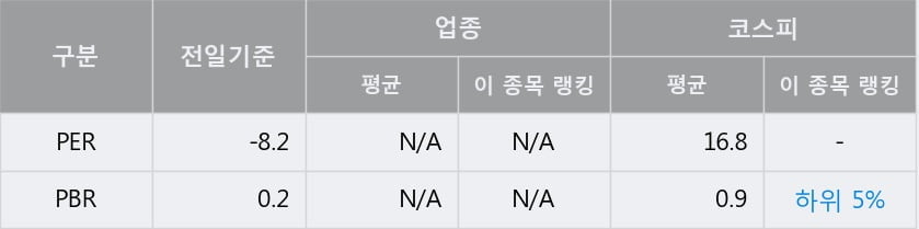 '사조산업' 5% 이상 상승, 주가 20일 이평선 상회, 단기·중기 이평선 역배열