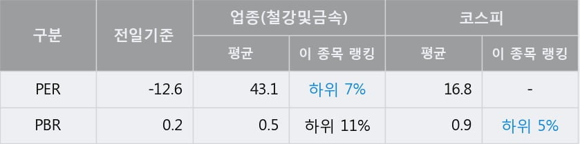 '금강공업' 5% 이상 상승, 주가 20일 이평선 상회, 단기·중기 이평선 역배열