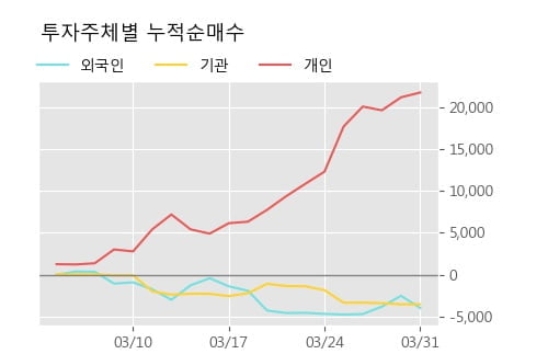 'SK우' 5% 이상 상승, 주가 20일 이평선 상회, 단기·중기 이평선 역배열