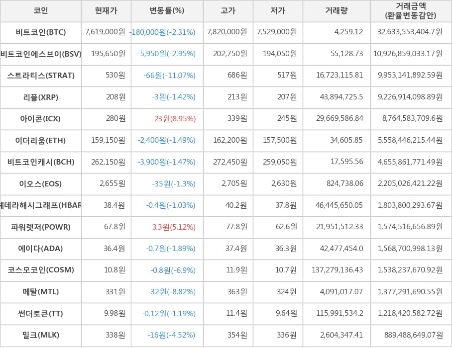 비트코인, 비트코인에스브이, 스트라티스, 리플, 아이콘, 이더리움, 비트코인캐시, 이오스, 헤데라해시그래프, 파워렛저, 에이다, 코스모코인, 메탈, 썬더토큰, 밀크