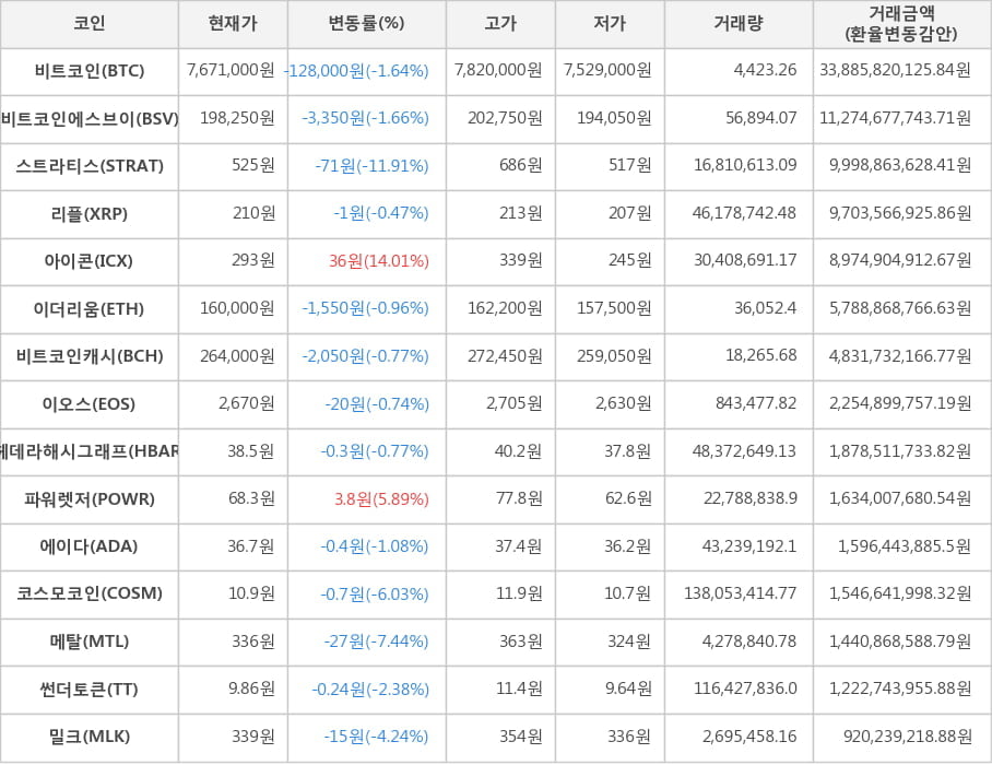 비트코인, 비트코인에스브이, 스트라티스, 리플, 아이콘, 이더리움, 비트코인캐시, 이오스, 헤데라해시그래프, 파워렛저, 에이다, 코스모코인, 메탈, 썬더토큰, 밀크