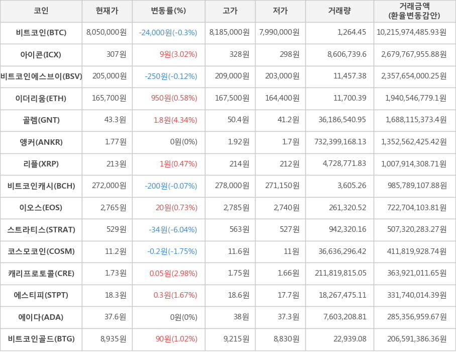 비트코인, 아이콘, 비트코인에스브이, 이더리움, 골렘, 앵커, 리플, 비트코인캐시, 이오스, 스트라티스, 코스모코인, 캐리프로토콜, 에스티피, 에이다, 비트코인골드