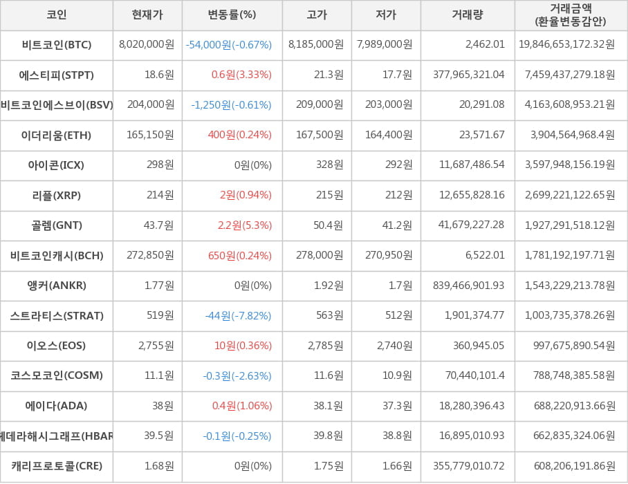 비트코인, 에스티피, 비트코인에스브이, 이더리움, 아이콘, 리플, 골렘, 비트코인캐시, 앵커, 스트라티스, 이오스, 코스모코인, 에이다, 헤데라해시그래프, 캐리프로토콜