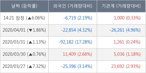 대우조선해양