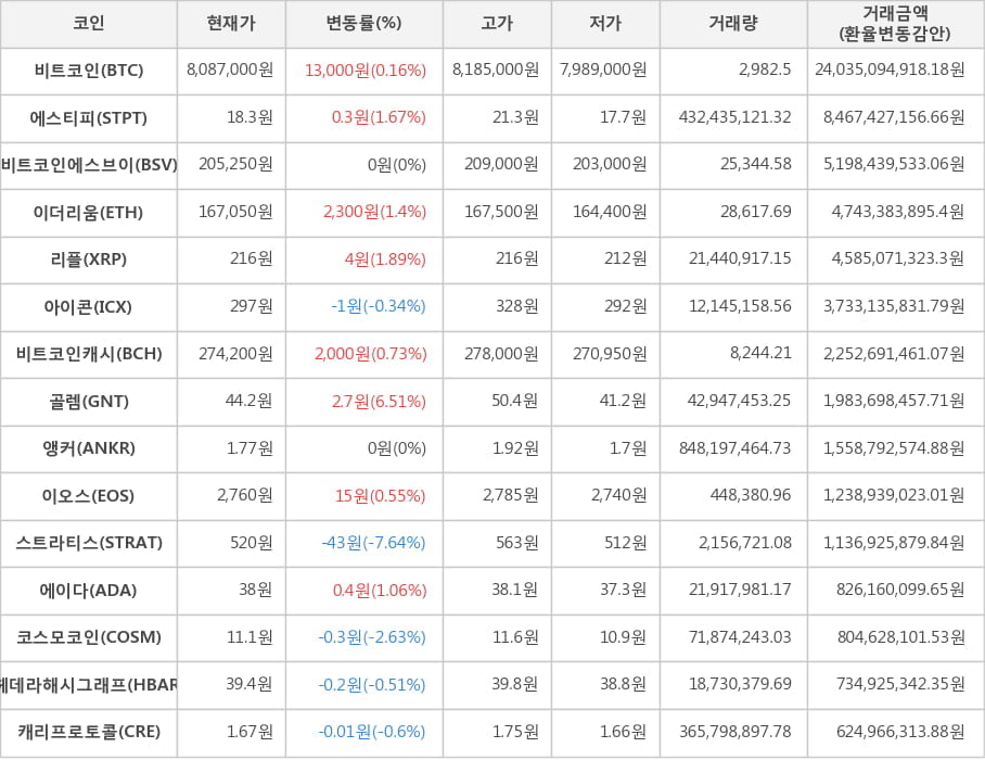 비트코인, 에스티피, 비트코인에스브이, 이더리움, 리플, 아이콘, 비트코인캐시, 골렘, 앵커, 이오스, 스트라티스, 에이다, 코스모코인, 헤데라해시그래프, 캐리프로토콜