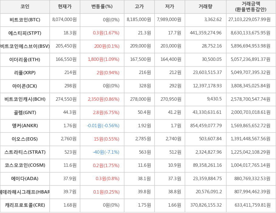 비트코인, 에스티피, 비트코인에스브이, 이더리움, 리플, 아이콘, 비트코인캐시, 골렘, 앵커, 이오스, 스트라티스, 코스모코인, 에이다, 헤데라해시그래프, 캐리프로토콜