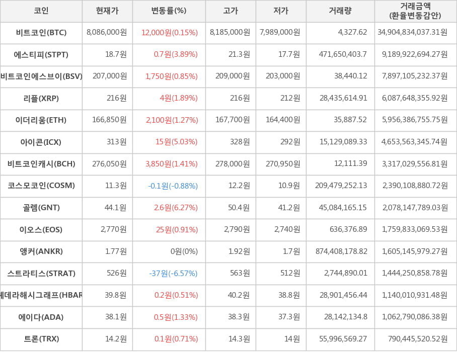 비트코인, 에스티피, 비트코인에스브이, 리플, 이더리움, 아이콘, 비트코인캐시, 코스모코인, 골렘, 이오스, 앵커, 스트라티스, 헤데라해시그래프, 에이다, 트론