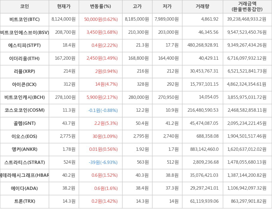 비트코인, 비트코인에스브이, 에스티피, 이더리움, 리플, 아이콘, 비트코인캐시, 코스모코인, 골렘, 이오스, 앵커, 스트라티스, 헤데라해시그래프, 에이다, 트론