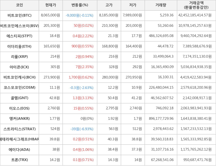 비트코인, 비트코인에스브이, 에스티피, 이더리움, 리플, 아이콘, 비트코인캐시, 코스모코인, 골렘, 이오스, 앵커, 스트라티스, 헤데라해시그래프, 에이다, 트론