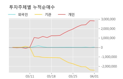 '모트렉스' 10% 이상 상승, 단기·중기 이평선 정배열로 상승세