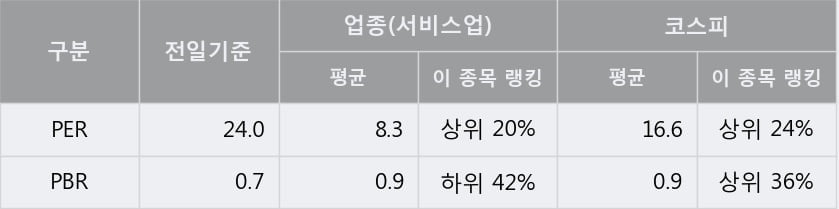 '대교' 5% 이상 상승, 주가 상승 중, 단기간 골든크로스 형성