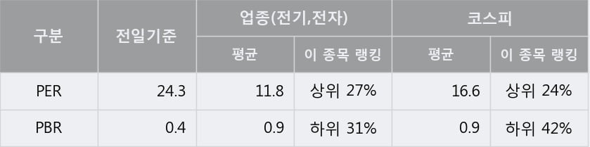 '광전자' 5% 이상 상승, 주가 20일 이평선 상회, 단기·중기 이평선 역배열
