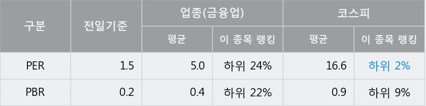 'SK디스커버리' 5% 이상 상승, 전일 종가 기준 PER 1.5배, PBR 0.2배, 저PER, 저PBR