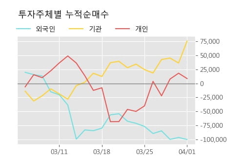 '녹십자홀딩스' 10% 이상 상승, 주가 상승 중, 단기간 골든크로스 형성