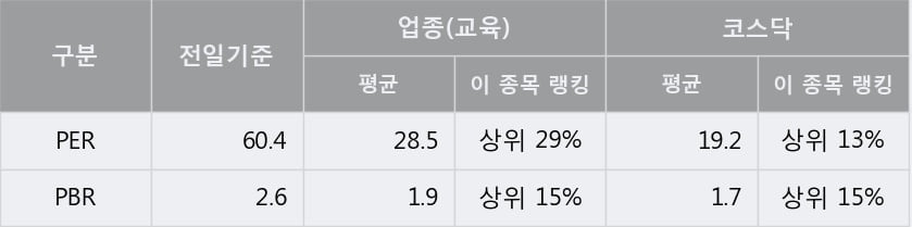 'YBM넷' 10% 이상 상승, 상승 추세 후 조정 중, 단기·중기 이평선 정배열