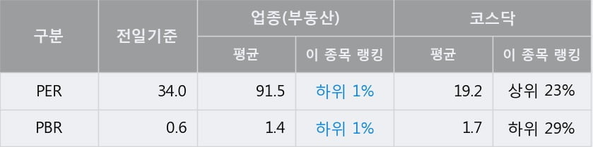 '해성산업' 15% 이상 상승, 전일 종가 기준 PER 34.0배, PBR 0.6배, 업종대비 저PER