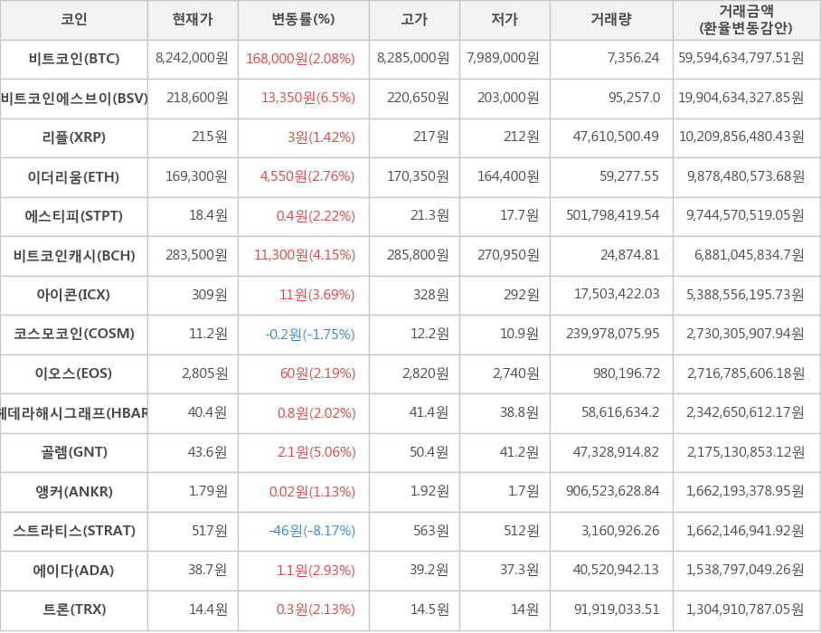 비트코인, 비트코인에스브이, 리플, 이더리움, 에스티피, 비트코인캐시, 아이콘, 코스모코인, 이오스, 헤데라해시그래프, 골렘, 앵커, 스트라티스, 에이다, 트론