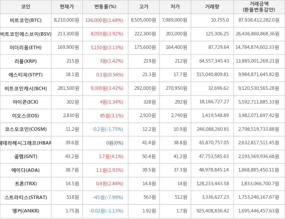 비트코인, 비트코인에스브이, 이더리움, 리플, 에스티피, 비트코인캐시, 아이콘, 이오스, 코스모코인, 헤데라해시그래프, 골렘, 에이다, 트론, 스트라티스, 앵커