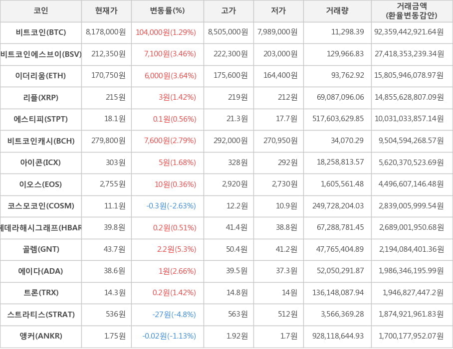 비트코인, 비트코인에스브이, 이더리움, 리플, 에스티피, 비트코인캐시, 아이콘, 이오스, 코스모코인, 헤데라해시그래프, 골렘, 에이다, 트론, 스트라티스, 앵커