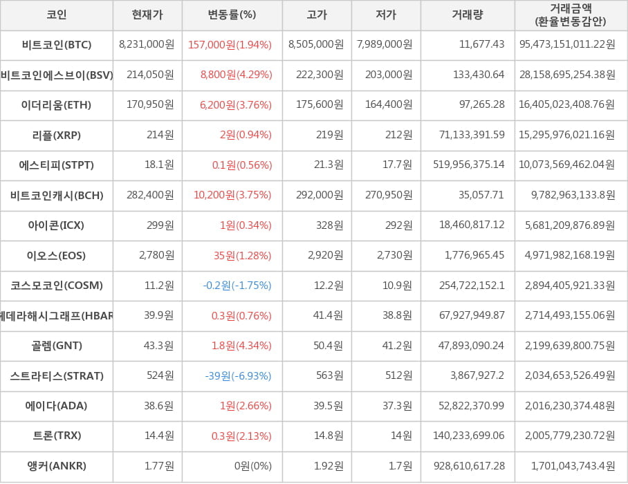 비트코인, 비트코인에스브이, 이더리움, 리플, 에스티피, 비트코인캐시, 아이콘, 이오스, 코스모코인, 헤데라해시그래프, 골렘, 스트라티스, 에이다, 트론, 앵커