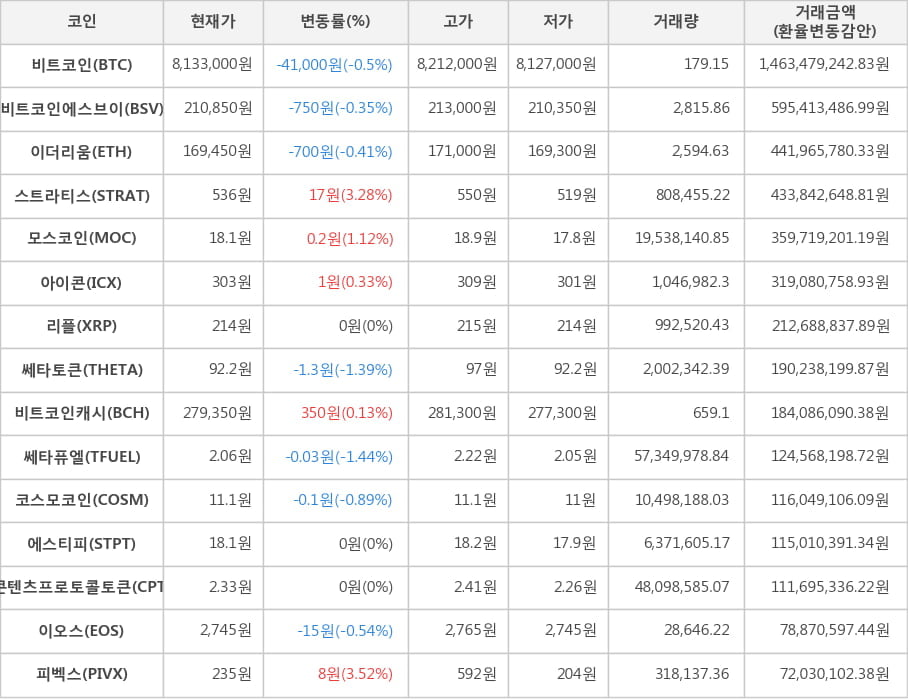 비트코인, 비트코인에스브이, 이더리움, 스트라티스, 모스코인, 아이콘, 리플, 쎄타토큰, 비트코인캐시, 쎄타퓨엘, 코스모코인, 에스티피, 콘텐츠프로토콜토큰, 이오스, 피벡스