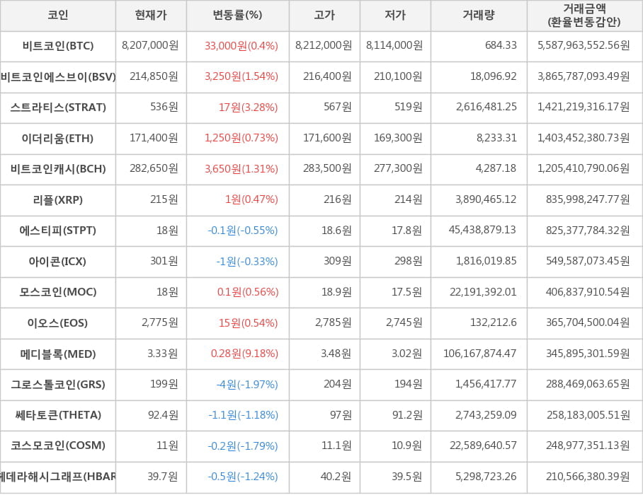 가상화폐 3일 오전 11시 30분 비트코인 8207000원04 거래중 | 한경닷컴