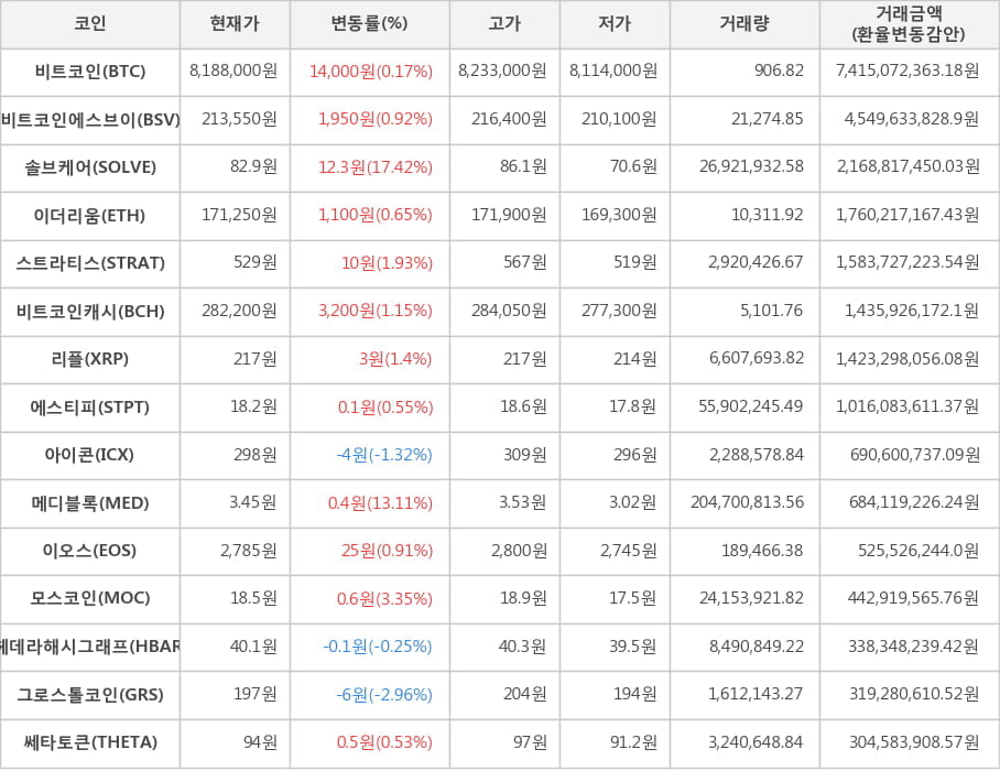 비트코인, 비트코인에스브이, 솔브케어, 이더리움, 스트라티스, 비트코인캐시, 리플, 에스티피, 아이콘, 메디블록, 이오스, 모스코인, 헤데라해시그래프, 그로스톨코인, 쎄타토큰