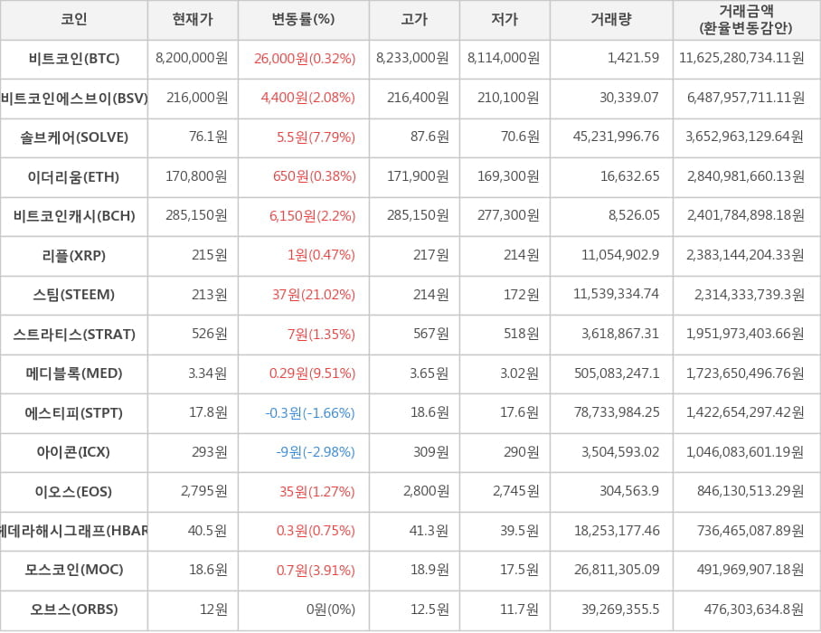 비트코인, 비트코인에스브이, 솔브케어, 이더리움, 비트코인캐시, 리플, 스팀, 스트라티스, 메디블록, 에스티피, 아이콘, 이오스, 헤데라해시그래프, 모스코인, 오브스