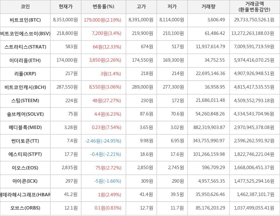 비트코인, 비트코인에스브이, 스트라티스, 이더리움, 리플, 비트코인캐시, 스팀, 솔브케어, 메디블록, 썬더토큰, 에스티피, 이오스, 아이콘, 헤데라해시그래프, 오브스