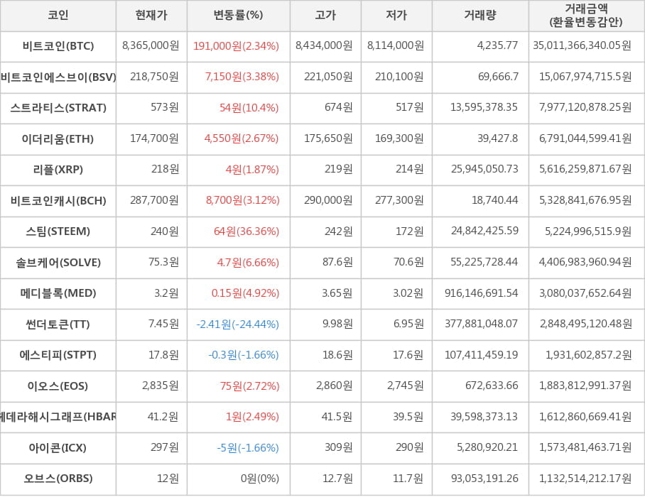 비트코인, 비트코인에스브이, 스트라티스, 이더리움, 리플, 비트코인캐시, 스팀, 솔브케어, 메디블록, 썬더토큰, 에스티피, 이오스, 헤데라해시그래프, 아이콘, 오브스