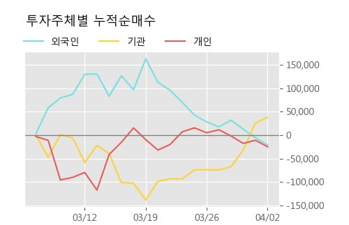 '아모그린텍' 10% 이상 상승, 주가 20일 이평선 상회, 단기·중기 이평선 역배열