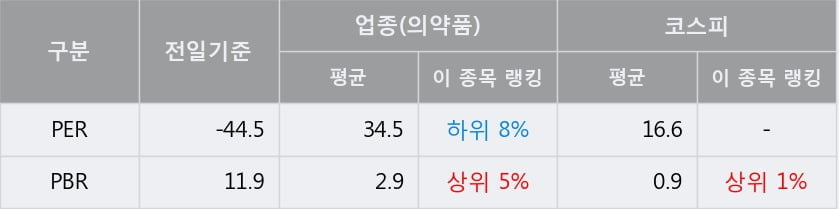 '진원생명과학' 5% 이상 상승, 상승 추세 후 조정 중, 단기·중기 이평선 정배열