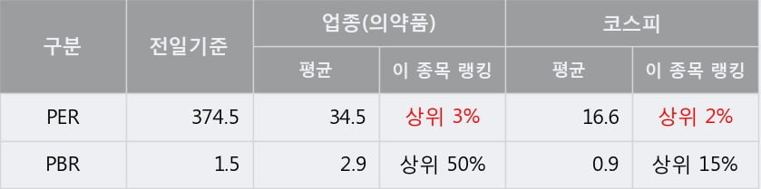 '우리들제약' 5% 이상 상승, 주가 상승 중, 단기간 골든크로스 형성