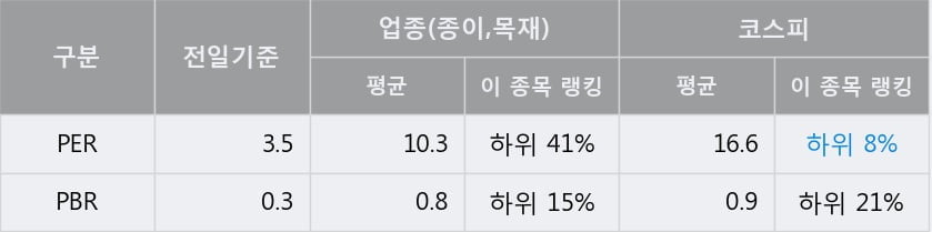 '수출포장' 5% 이상 상승, 전일 종가 기준 PER 3.5배, PBR 0.3배, 저PER