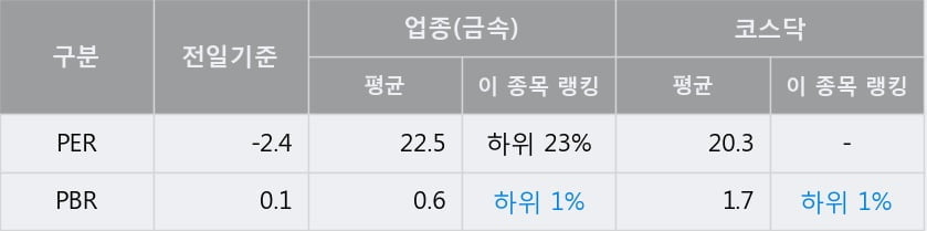 '태웅' 상한가↑ 도달, 주가 20일 이평선 상회, 단기·중기 이평선 역배열