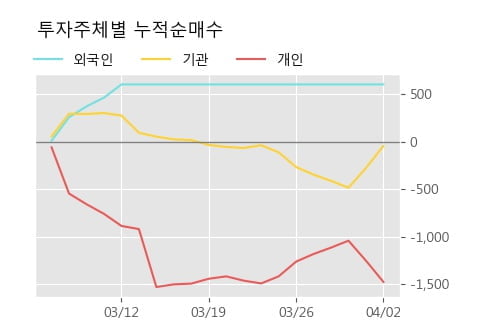 '서울가스' 5% 이상 상승, 주가 20일 이평선 상회, 단기·중기 이평선 역배열