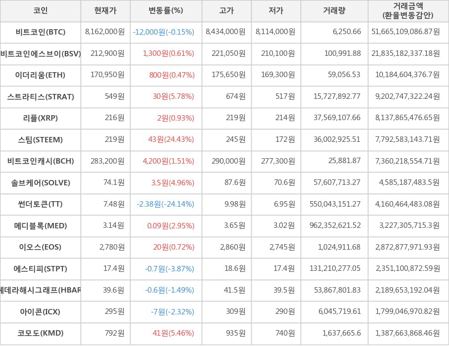 비트코인, 비트코인에스브이, 이더리움, 스트라티스, 리플, 스팀, 비트코인캐시, 솔브케어, 썬더토큰, 메디블록, 이오스, 에스티피, 헤데라해시그래프, 아이콘, 코모도