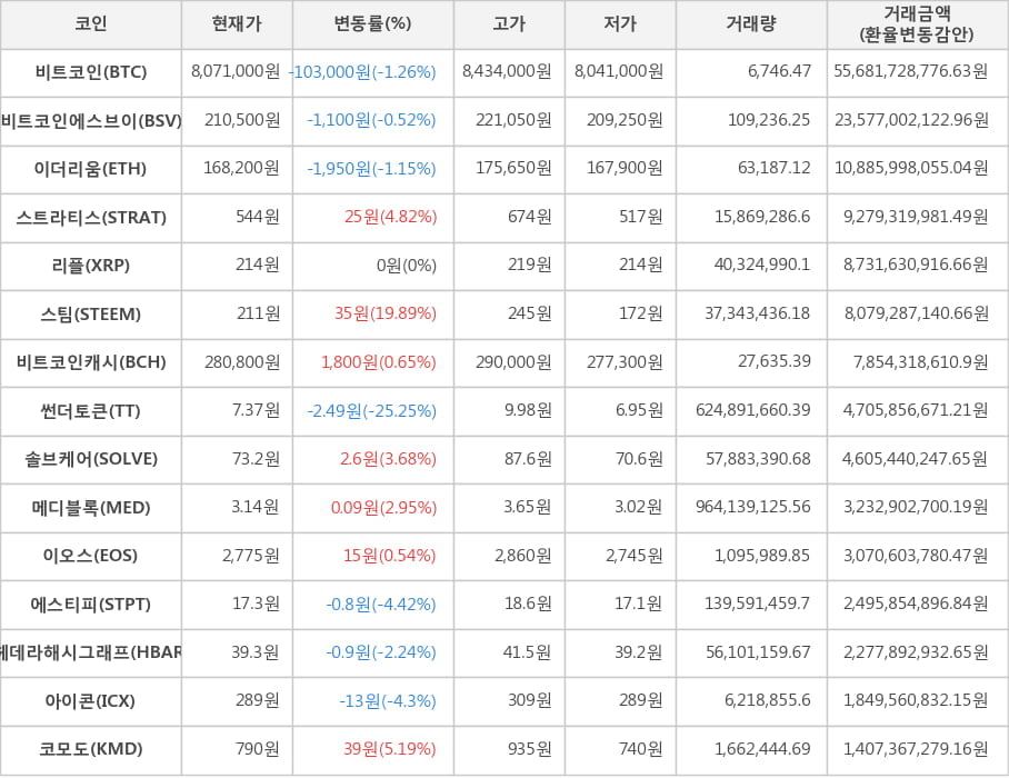 비트코인, 비트코인에스브이, 이더리움, 스트라티스, 리플, 스팀, 비트코인캐시, 썬더토큰, 솔브케어, 메디블록, 이오스, 에스티피, 헤데라해시그래프, 아이콘, 코모도