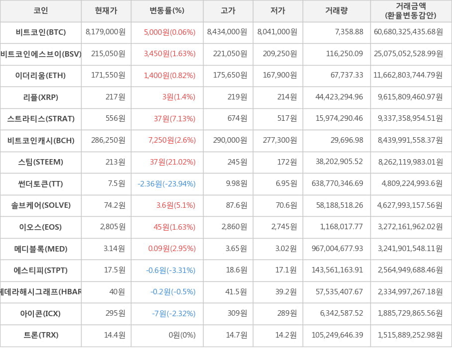 비트코인, 비트코인에스브이, 이더리움, 리플, 스트라티스, 비트코인캐시, 스팀, 썬더토큰, 솔브케어, 이오스, 메디블록, 에스티피, 헤데라해시그래프, 아이콘, 트론