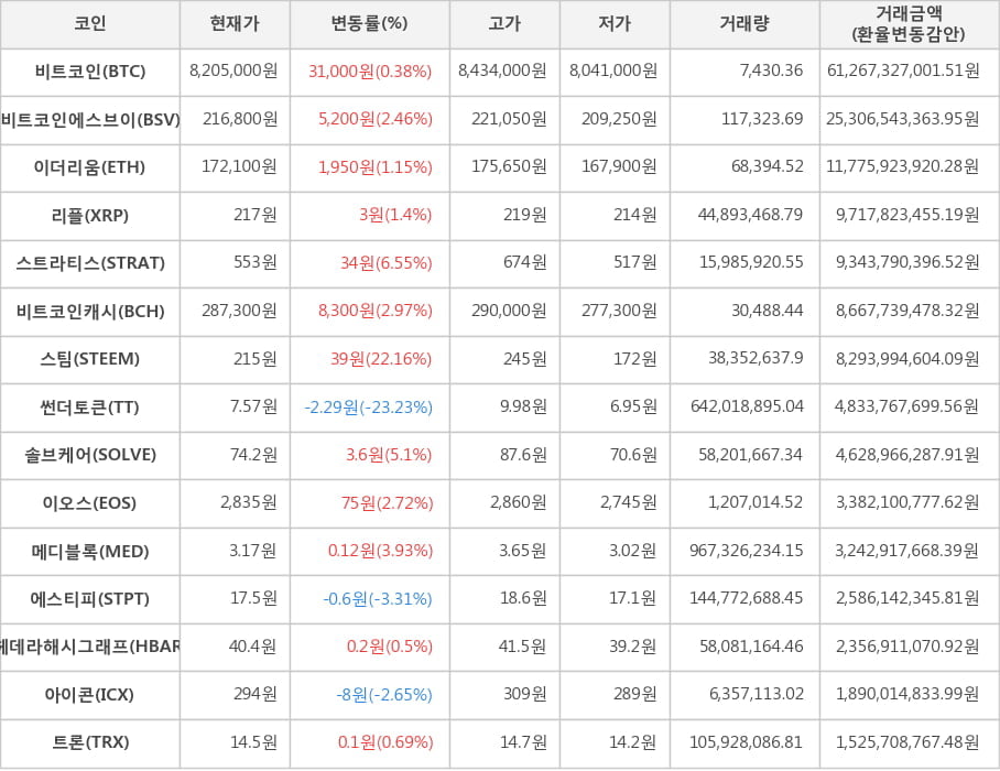 비트코인, 비트코인에스브이, 이더리움, 리플, 스트라티스, 비트코인캐시, 스팀, 썬더토큰, 솔브케어, 이오스, 메디블록, 에스티피, 헤데라해시그래프, 아이콘, 트론