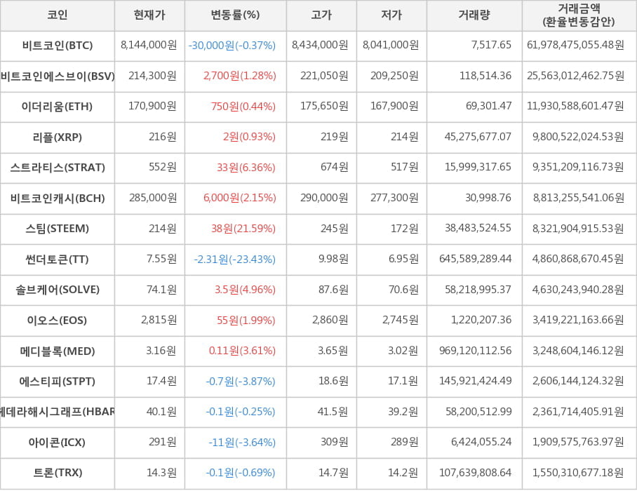 비트코인, 비트코인에스브이, 이더리움, 리플, 스트라티스, 비트코인캐시, 스팀, 썬더토큰, 솔브케어, 이오스, 메디블록, 에스티피, 헤데라해시그래프, 아이콘, 트론