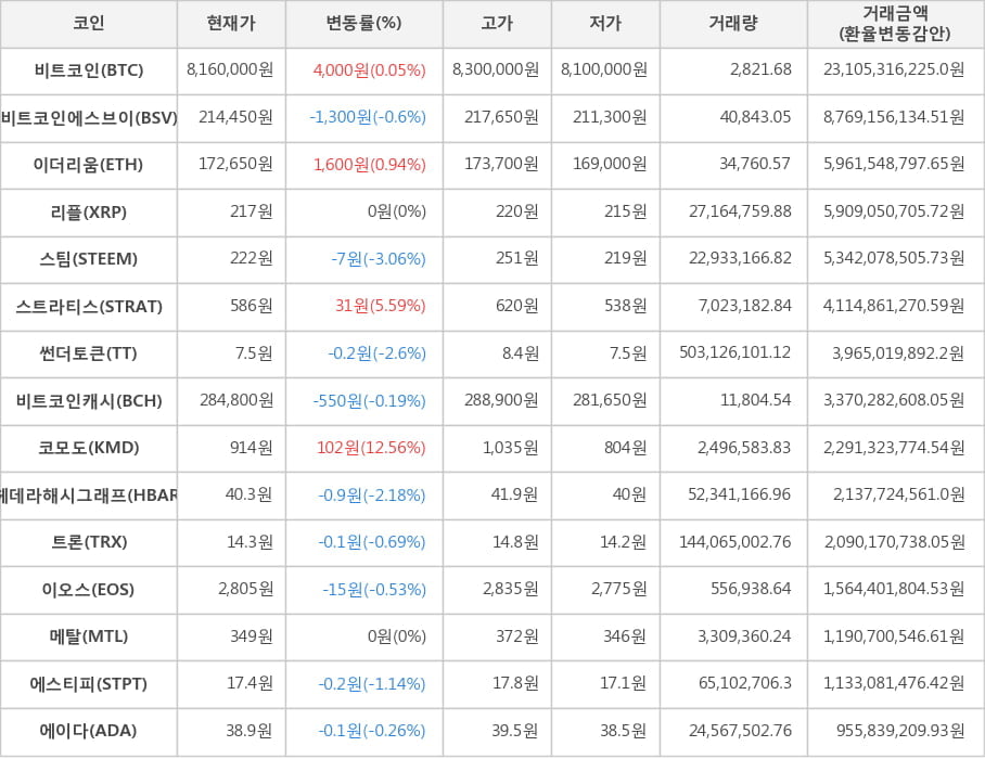 비트코인, 비트코인에스브이, 이더리움, 리플, 스팀, 스트라티스, 썬더토큰, 비트코인캐시, 코모도, 헤데라해시그래프, 트론, 이오스, 메탈, 에스티피, 에이다