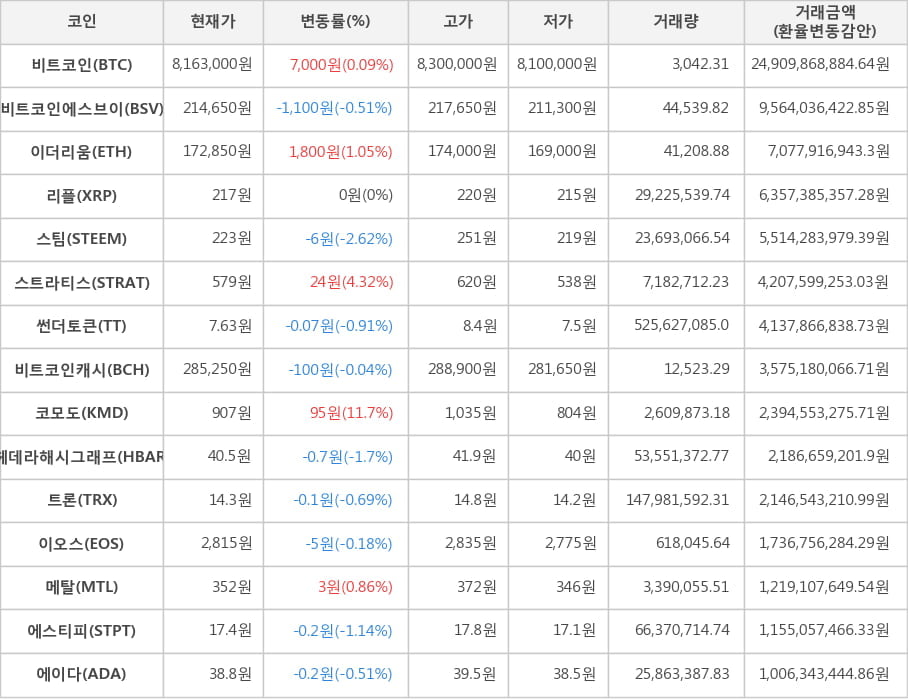 비트코인, 비트코인에스브이, 이더리움, 리플, 스팀, 스트라티스, 썬더토큰, 비트코인캐시, 코모도, 헤데라해시그래프, 트론, 이오스, 메탈, 에스티피, 에이다