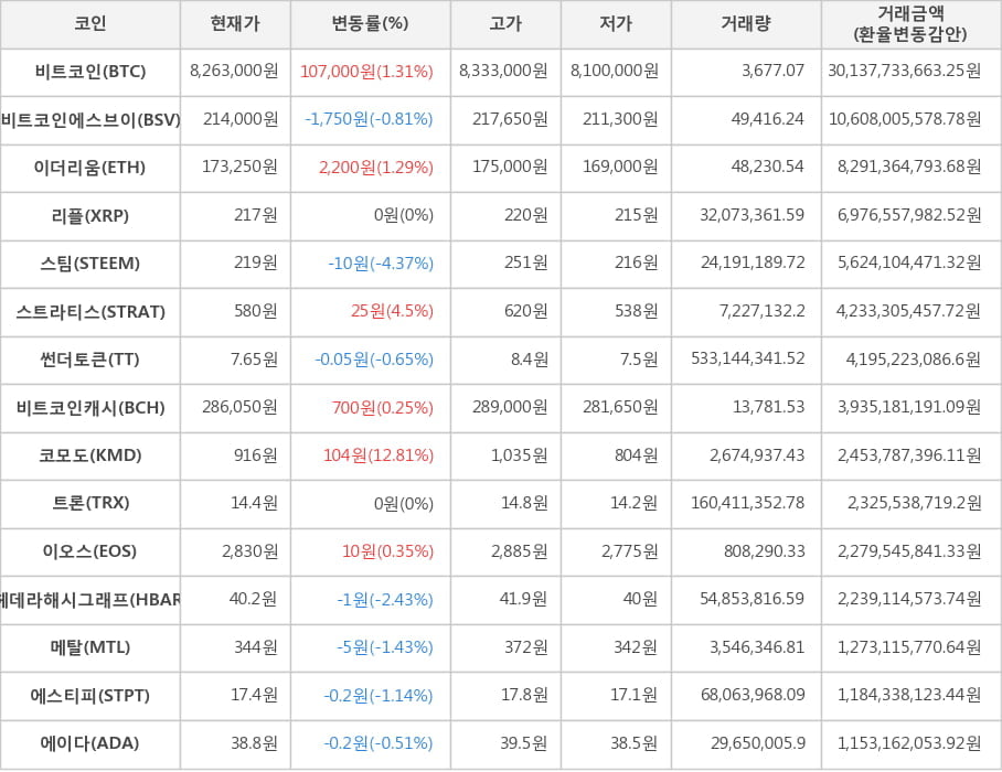 비트코인, 비트코인에스브이, 이더리움, 리플, 스팀, 스트라티스, 썬더토큰, 비트코인캐시, 코모도, 트론, 이오스, 헤데라해시그래프, 메탈, 에스티피, 에이다