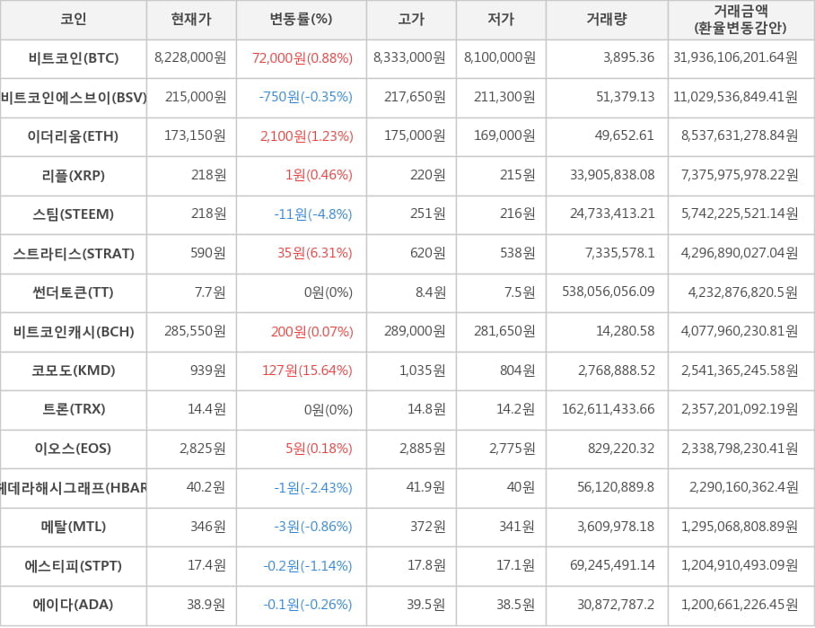 비트코인, 비트코인에스브이, 이더리움, 리플, 스팀, 스트라티스, 썬더토큰, 비트코인캐시, 코모도, 트론, 이오스, 헤데라해시그래프, 메탈, 에스티피, 에이다