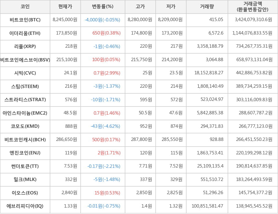 비트코인, 이더리움, 리플, 비트코인에스브이, 시빅, 스팀, 스트라티스, 아인스타이늄, 코모도, 비트코인캐시, 엔진코인, 썬더토큰, 밀크, 이오스, 에브리피디아