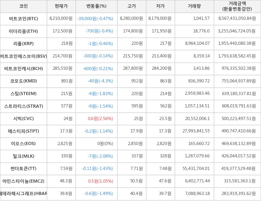 비트코인, 이더리움, 리플, 비트코인에스브이, 비트코인캐시, 코모도, 스팀, 스트라티스, 시빅, 에스티피, 이오스, 밀크, 썬더토큰, 아인스타이늄, 헤데라해시그래프