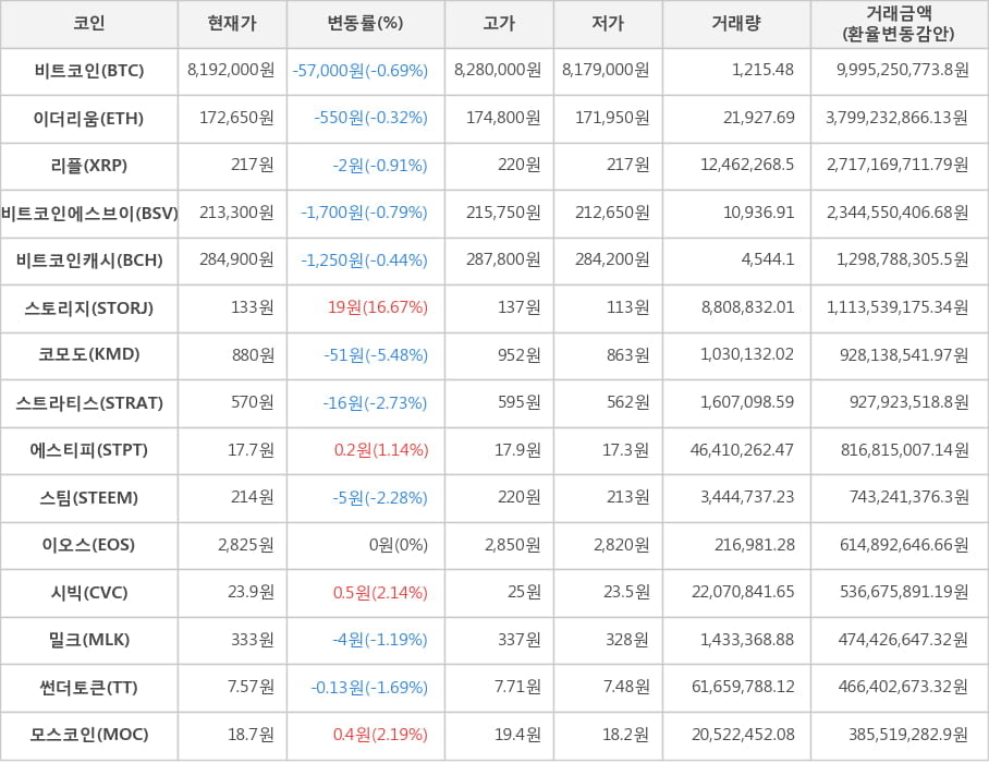 비트코인, 이더리움, 리플, 비트코인에스브이, 비트코인캐시, 스토리지, 코모도, 스트라티스, 에스티피, 스팀, 이오스, 시빅, 밀크, 썬더토큰, 모스코인